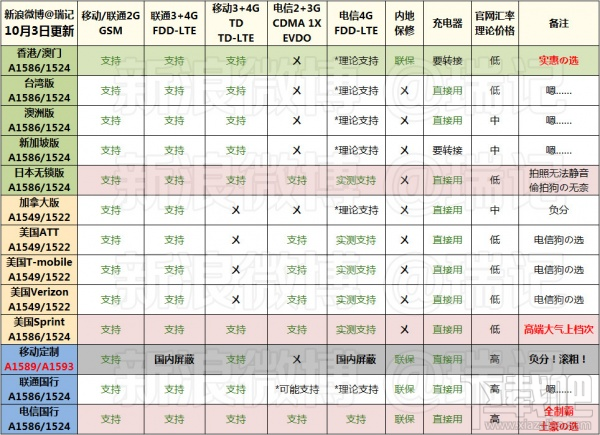 国行/港版/日版/美版iPhone6/6 Plus支持移动/电信/联通卡情况汇总