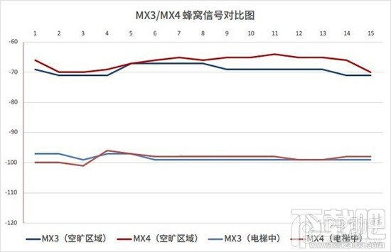 魅族MX4信号怎么样 魅族MX4信号强度测试