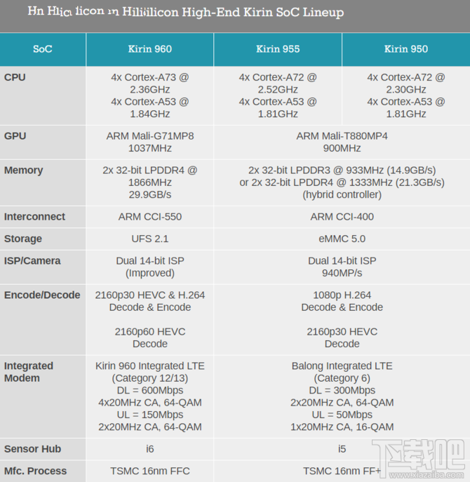 华为麒麟960性能怎么样?麒麟960处理器性能解析
