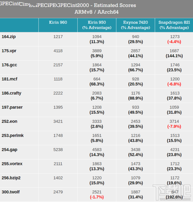 华为麒麟960性能怎么样?麒麟960处理器性能解析