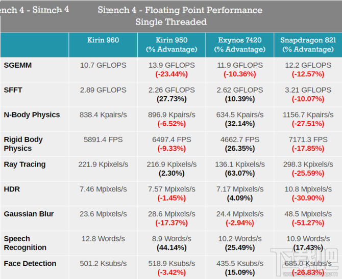 华为麒麟960性能怎么样?麒麟960处理器性能解析