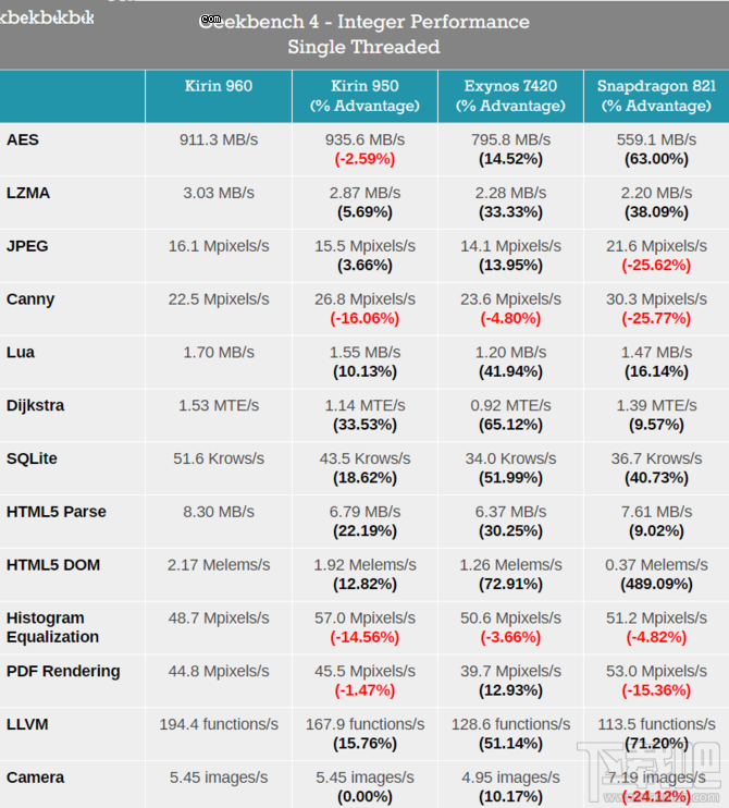 华为麒麟960性能怎么样?麒麟960处理器性能解析