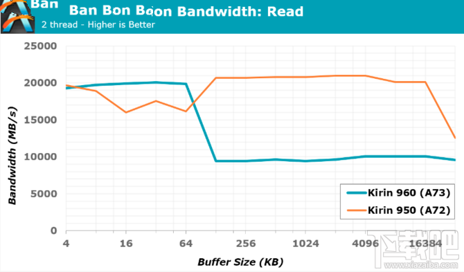 华为麒麟960性能怎么样?麒麟960处理器性能解析