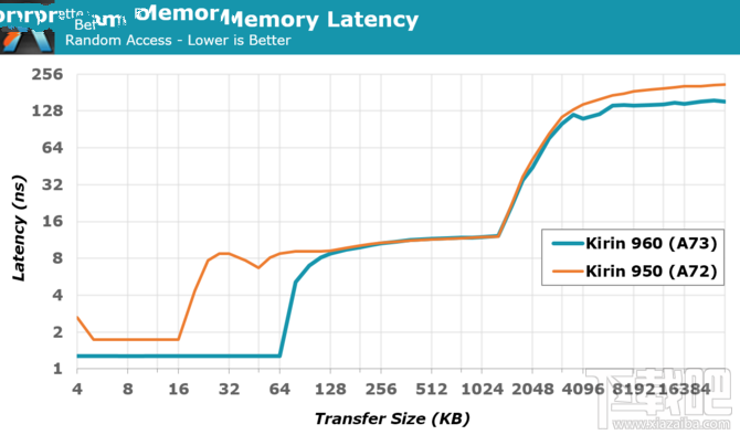 华为麒麟960性能怎么样?麒麟960处理器性能解析