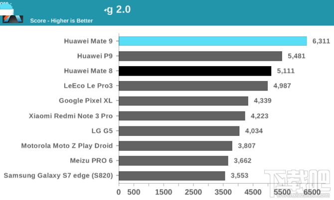 华为麒麟960性能怎么样?麒麟960处理器性能解析