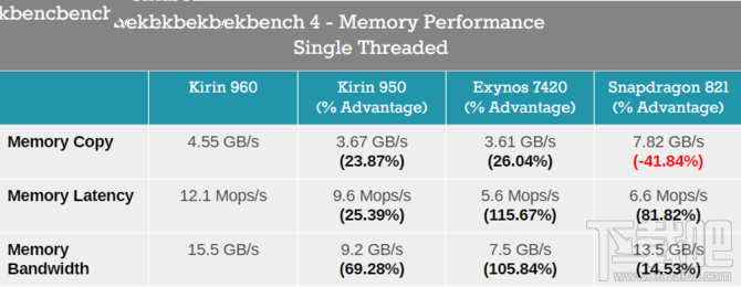 华为麒麟960性能怎么样?麒麟960处理器性能解析