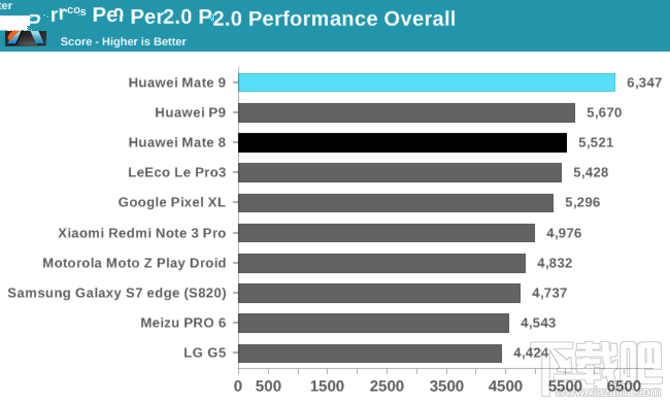 华为麒麟960性能怎么样?麒麟960处理器性能解析