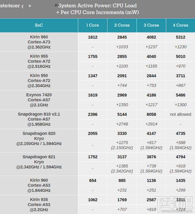 华为麒麟960性能怎么样?麒麟960处理器性能解析