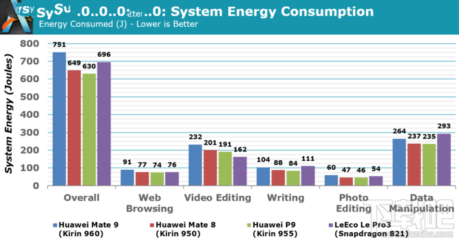 华为麒麟960性能怎么样?麒麟960处理器性能解析