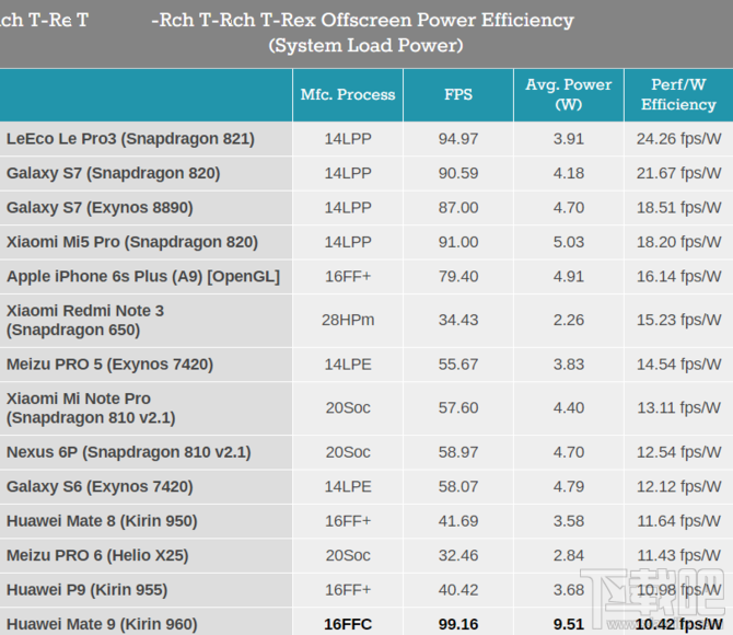 华为麒麟960性能怎么样?麒麟960处理器性能解析
