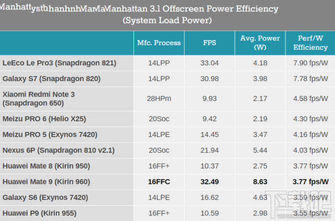 华为麒麟960性能怎么样?麒麟960处理器性能解析