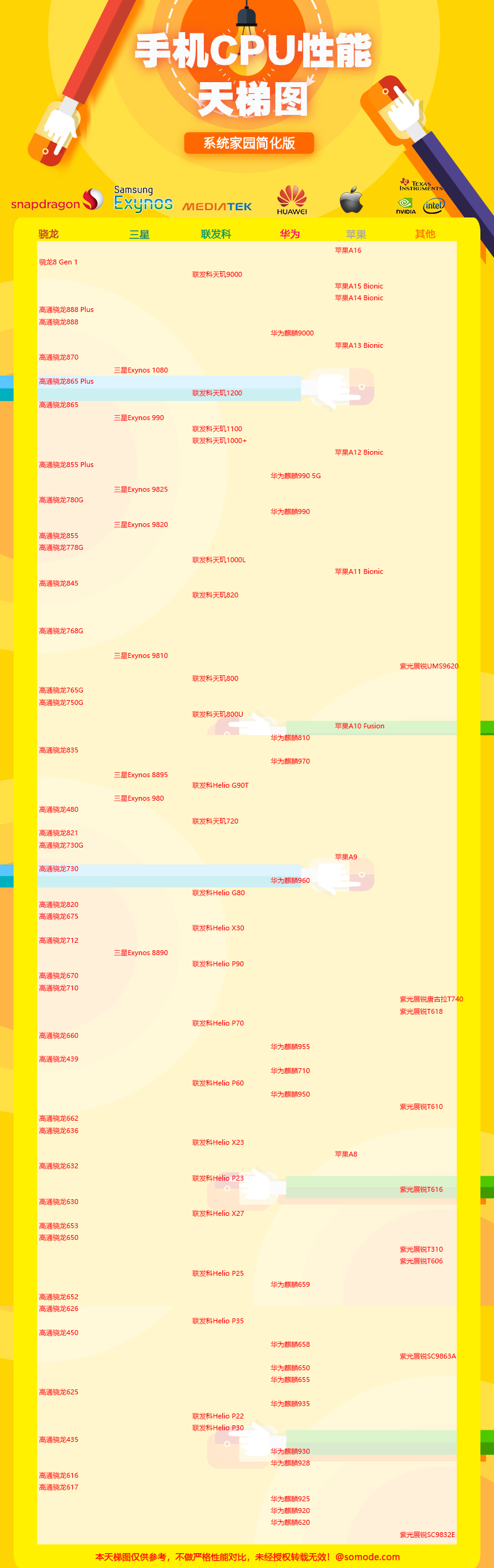 手机cpu性能排行榜天梯图最新2022年5月