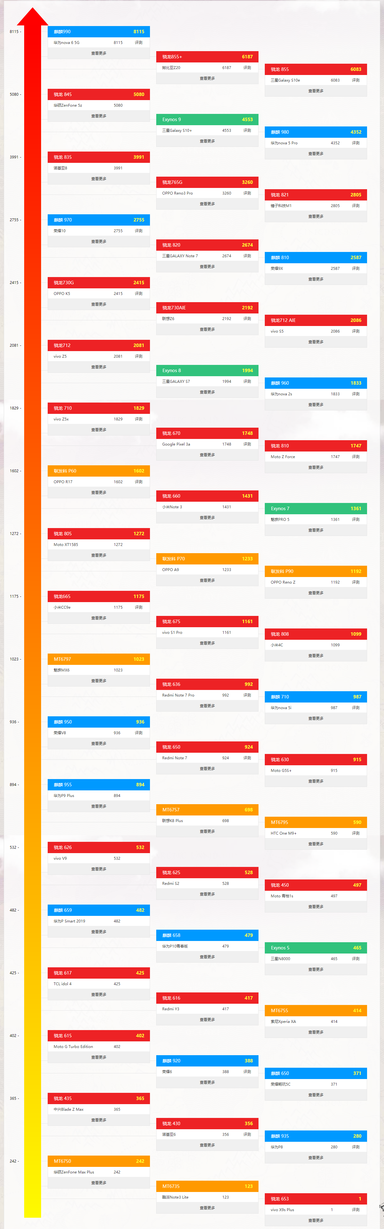 手机cpu性能排行榜天梯图最新2022年7月