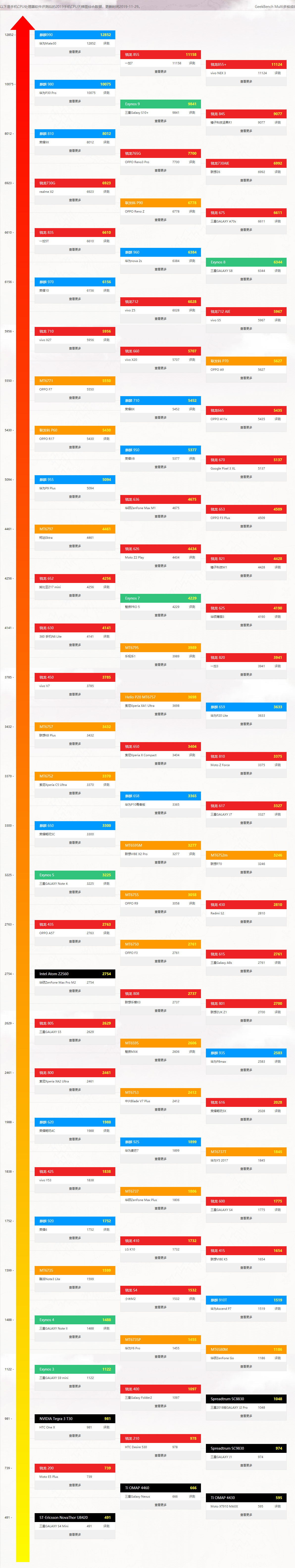 手机cpu性能排行榜天梯图最新2022年7月