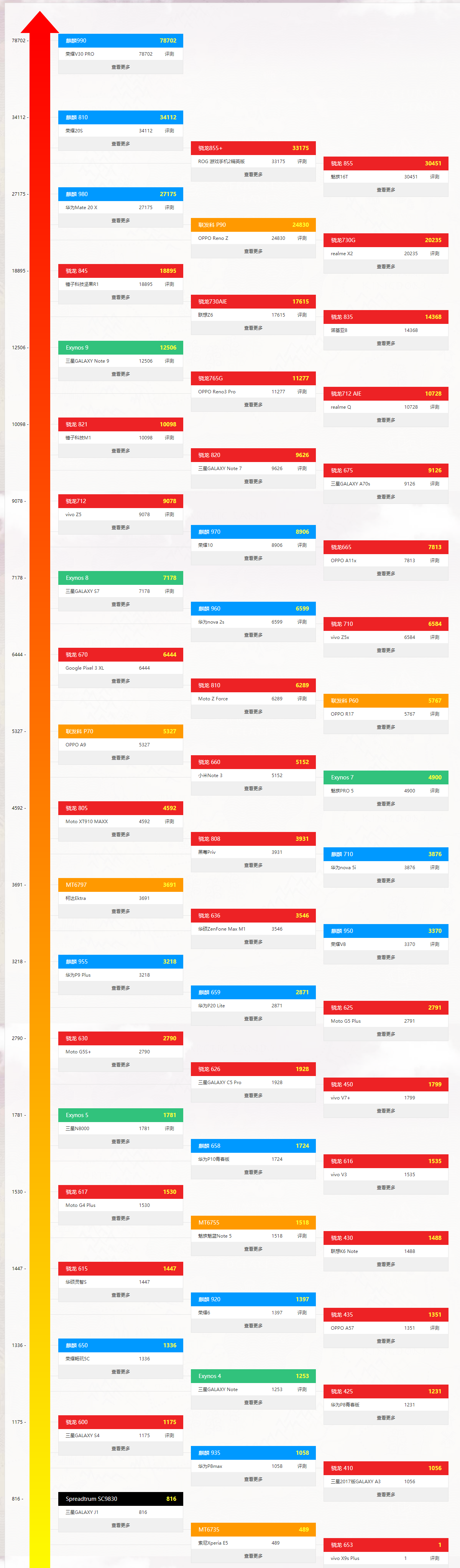 手机cpu性能排行榜天梯图最新2022年7月