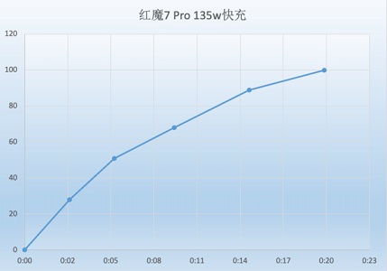 红魔7pro日常使用怎么样