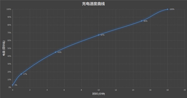 红魔7pro充电速度