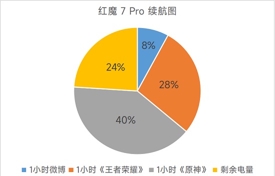 红魔7pro充电速度
