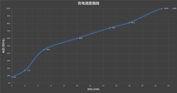 红魔7pro充电速度