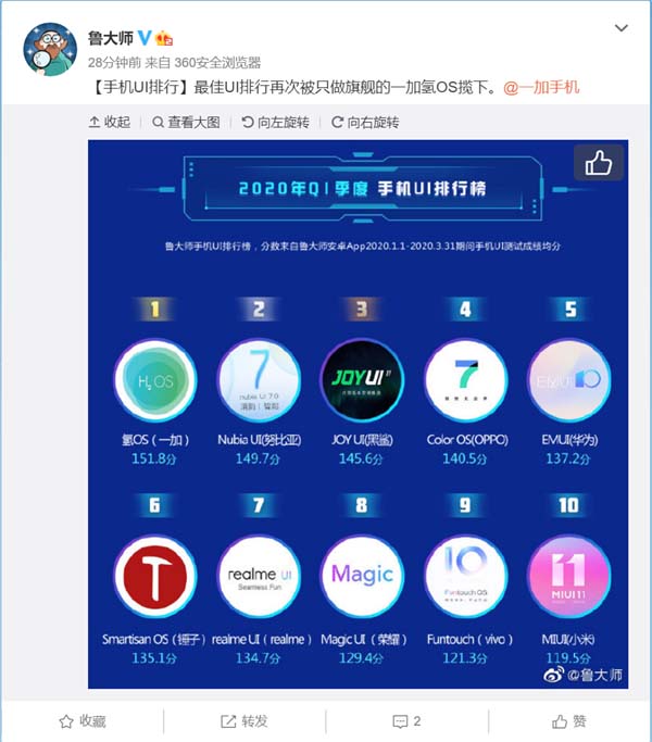 鲁大师公布2020 Q1手机UI排行 氢OS 151.8分