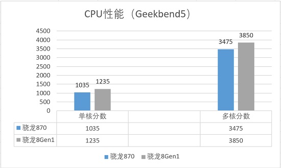 骁龙870和骁龙8gen1哪个好