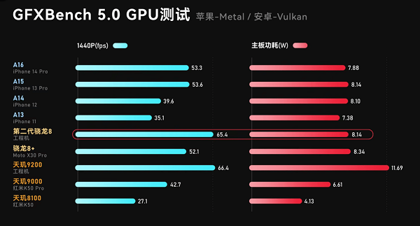 骁龙8gen2相当于苹果多少