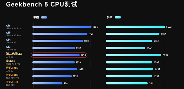 骁龙8gen2相当于苹果多少