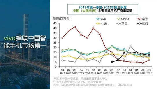 vivo出货量第一 快来看看出货量前五的品牌是哪些