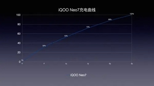 iqooneo7评测