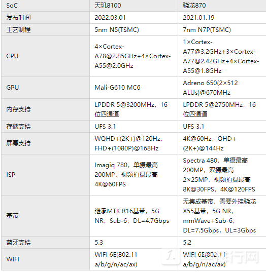 天玑8100和骁龙870区别对比