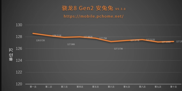 骁龙8gen2跑多少分安兔兔