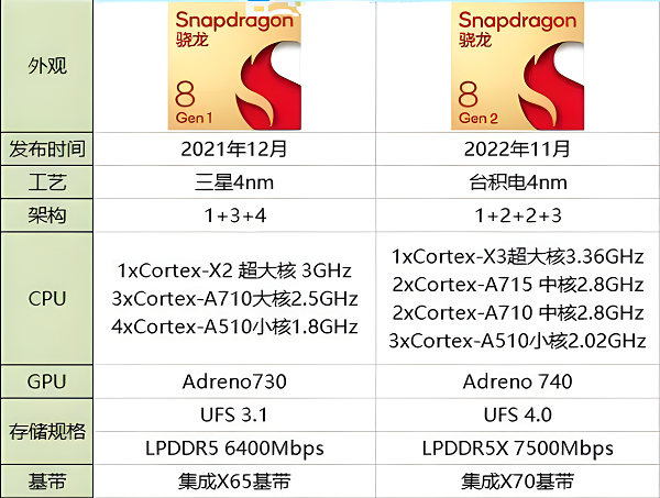 骁龙8gen2和骁龙8+gen1哪个好