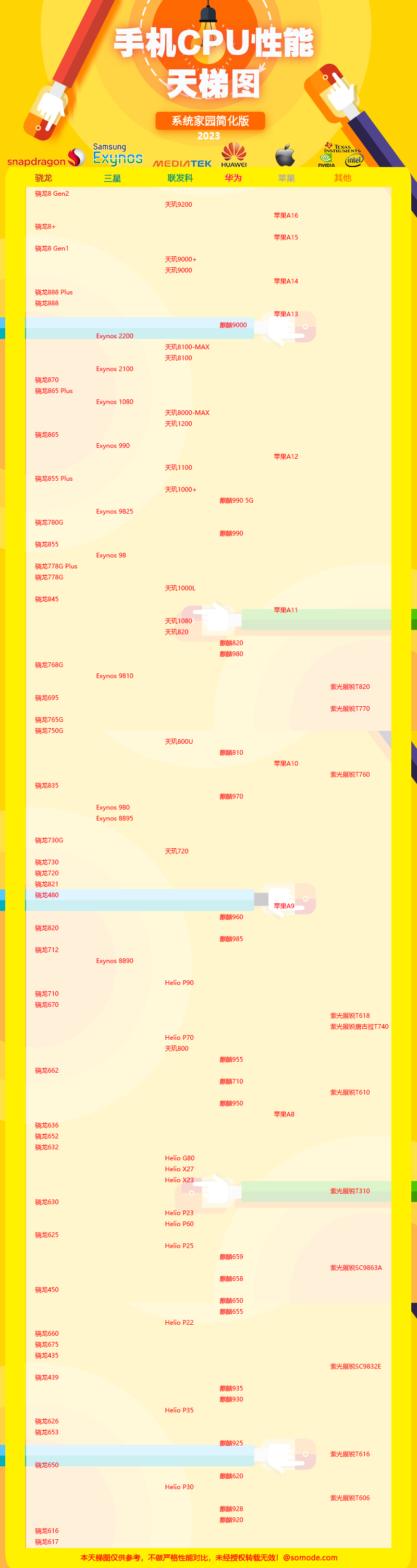 手机cpu性能排行榜天梯图最新2023年2月