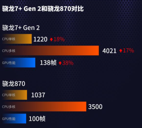 骁龙7+gen2处理器和骁龙870哪个好