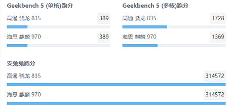 麒麟970相当于骁龙多少