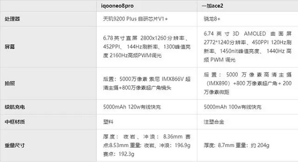 iqooneo8pro和一加ace2哪个好