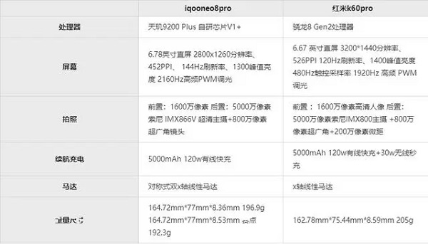 iqooneo8pro和红米k60pro哪个更好