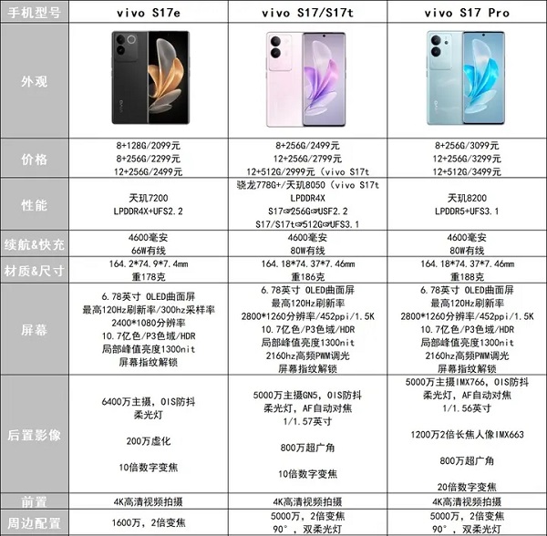 vivos17pro和vivos17t有什么区别
