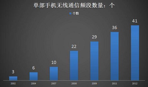 手机频段是什么意思详情