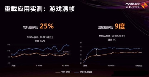 天玑9000发热怎么样详细介绍