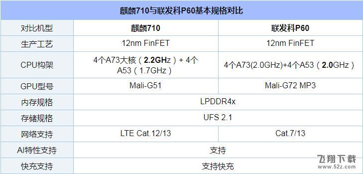 麒麟710和联发科P60哪个好_麒麟710和联发科P60评测对比