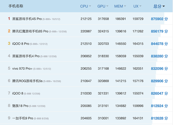 天玑9000跑分详细介绍