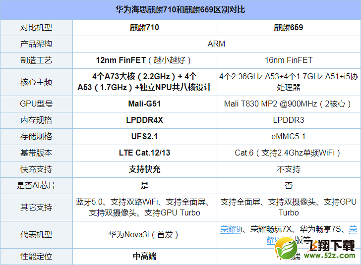 麒麟659和麒麟710哪个好_麒麟659和麒麟710评测对比
