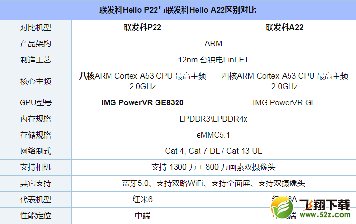 联发科p22和联发科a22哪个好_联发科p22和联发科a22区别对比
