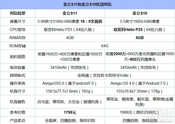 金立S11和金立S11s哪个好？金立S11s和金立S11区别对比