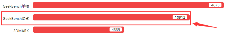 A12评测跑分参数详细介绍