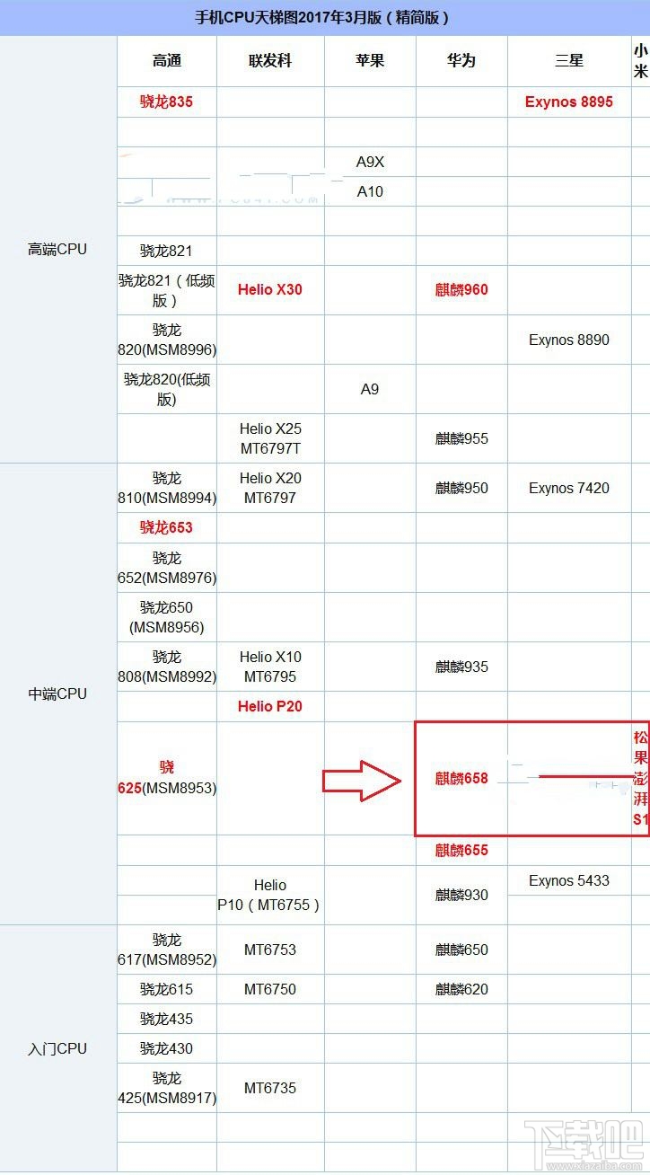 澎湃S1和麒麟658哪个好？麒麟658和澎湃S1区别对比