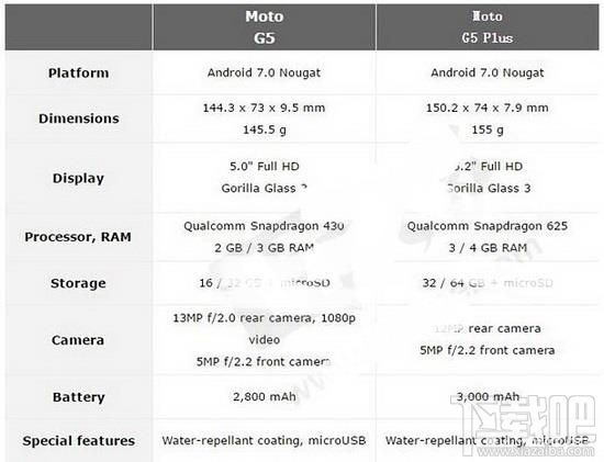 摩托罗拉g5/g5plus多少钱？摩托罗拉g5/g5plus配置参数介绍