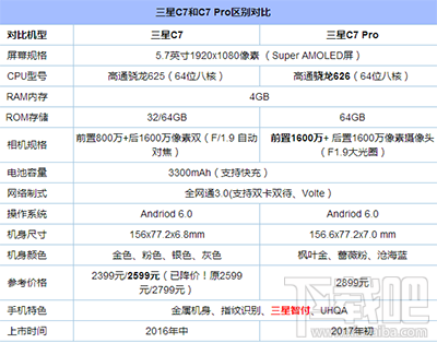 三星C7 Pro和C7有什么区别？三星C7和三星C7 Pro对比