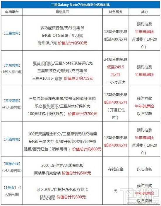 三星note7怎么预定 三星note7购买全攻略